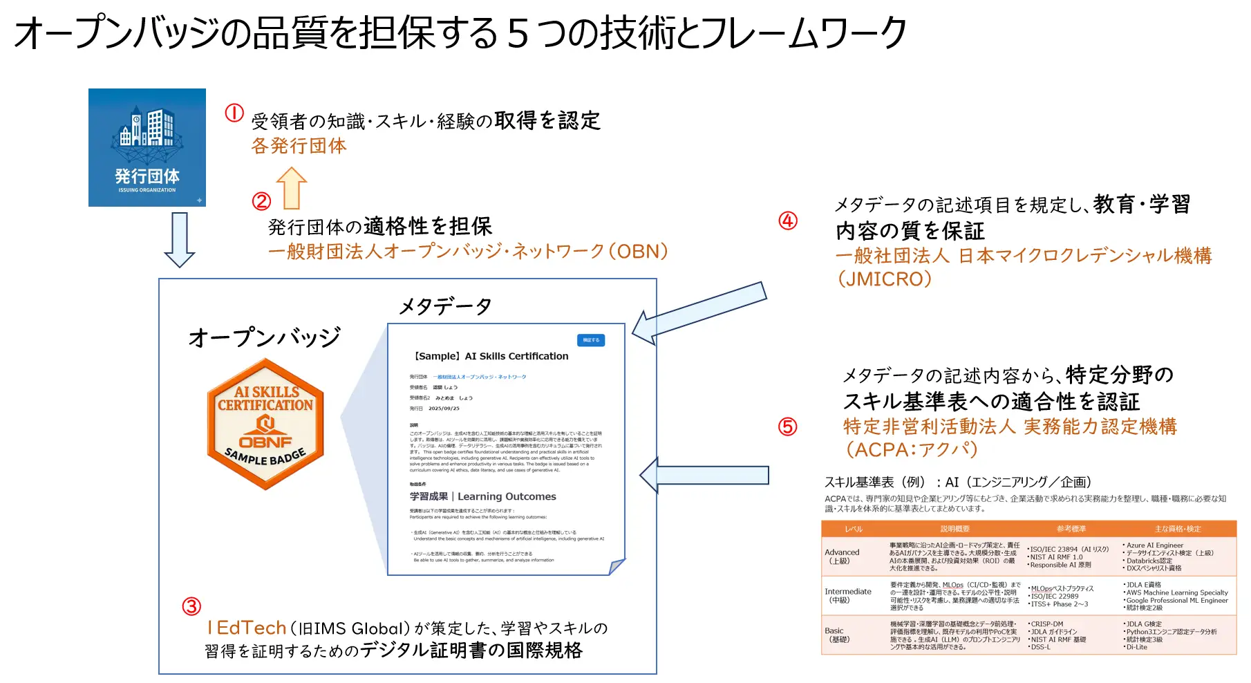 オープンバッジの品質を担保する5つの技術とフレームワークの図。①受領者の知識·スキル·経験の取得を認定（各発行団体） ②発行団体の適格性を担保（一般財団法人オープンバッジ·ネットワーク（OBN）） ③IEdTech（旧IMS Global）が策定した、学習やスキルの習得を証明するためのデジタル証明書の国際規格 ④メタデータの記述項目を規定し、教育·学習内容の質を保証（一般社団法人 日本マイクロクレデンシャル機構（JMICRO）） ⑤メタデータの記述内容から、特定分野のスキル基準表への適合性を認証（特定非営利活動法人 実務能力認定機構（ACPA:アクパ））