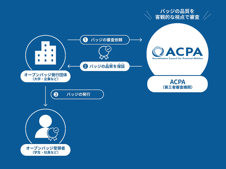 ①オープンバッジ発行団体がACPAにバッジの審査依頼を行い、②ACPAがバッジの品質を保証。③品質保証されたバッジが個人に発行される。